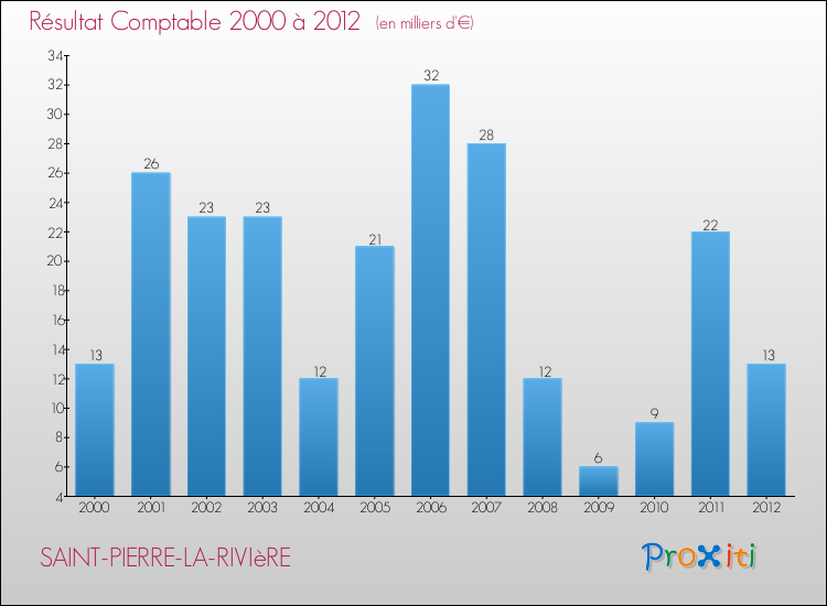 Evolution du résultat comptable pour la commune de SAINT-PIERRE-LA-RIVIèRE de 2000 à 2012 Evolution du résultat comptable pour SAINT-PIERRE-LA-RIVIèRE de 2000 à 2012