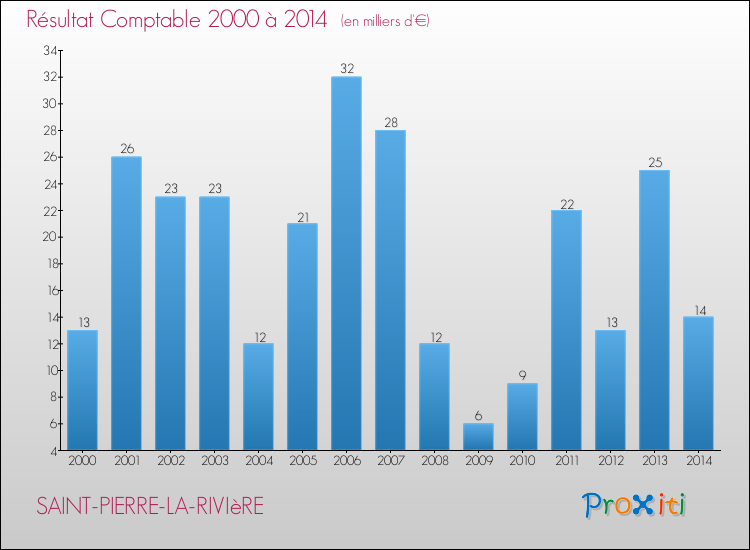 Evolution du résultat comptable pour la commune de SAINT-PIERRE-LA-RIVIèRE de 2000 à 2014 Evolution du résultat comptable pour SAINT-PIERRE-LA-RIVIèRE de 2000 à 2014