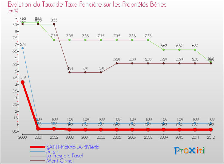 Evolution du taux de la taxe foncière sur le bati pour SAINT-PIERRE-LA-RIVIèRE et les communes proches de 2000 à 2012 Comparaison des taux de taxe foncière sur le bati pour SAINT-PIERRE-LA-RIVIèRE et les communes voisines de 2000 à 2012