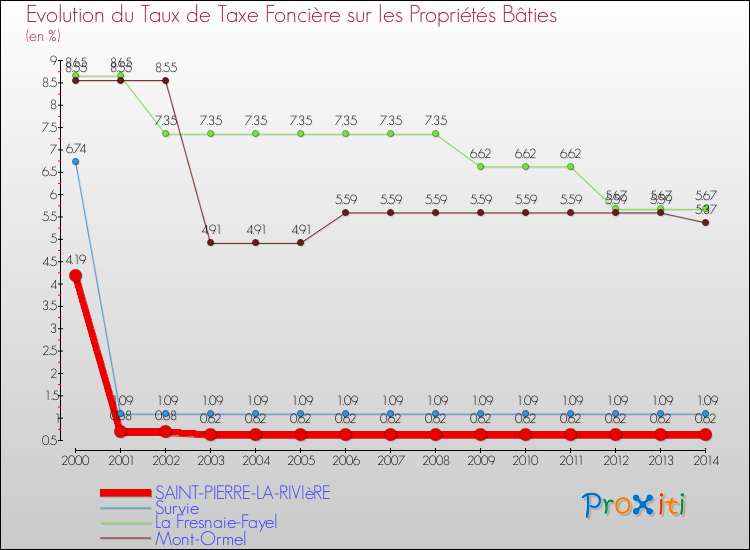 Evolution du taux de la taxe foncière sur le bati pour SAINT-PIERRE-LA-RIVIèRE et les communes proches de 2000 à 2014 Comparaison des taux de taxe foncière sur le bati pour SAINT-PIERRE-LA-RIVIèRE et les communes voisines de 2000 à 2014