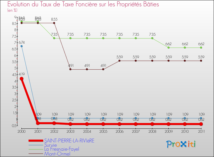 Evolution du taux de la taxe foncière sur le bati pour SAINT-PIERRE-LA-RIVIèRE et les communes proches Comparaison des taux de taxe foncière sur le bati pour SAINT-PIERRE-LA-RIVIèRE et les communes voisines