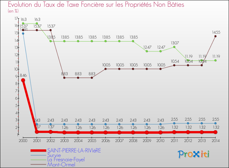 Evolution du taux de la taxe foncière sur les immeubles et terrains non batis pour SAINT-PIERRE-LA-RIVIèRE et les communes proches de 2000 à 2014 Comparaison des taux de la taxe foncière sur les immeubles et terrains non batis pour SAINT-PIERRE-LA-RIVIèRE et les communes voisines de 2000 à 2014