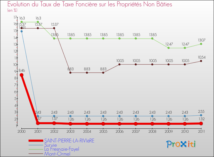 Evolution du taux de la taxe foncière sur les immeubles et terrains non batis pour SAINT-PIERRE-LA-RIVIèRE et les communes proches Comparaison des taux de la taxe foncière sur les immeubles et terrains non batis pour SAINT-PIERRE-LA-RIVIèRE et les communes voisines