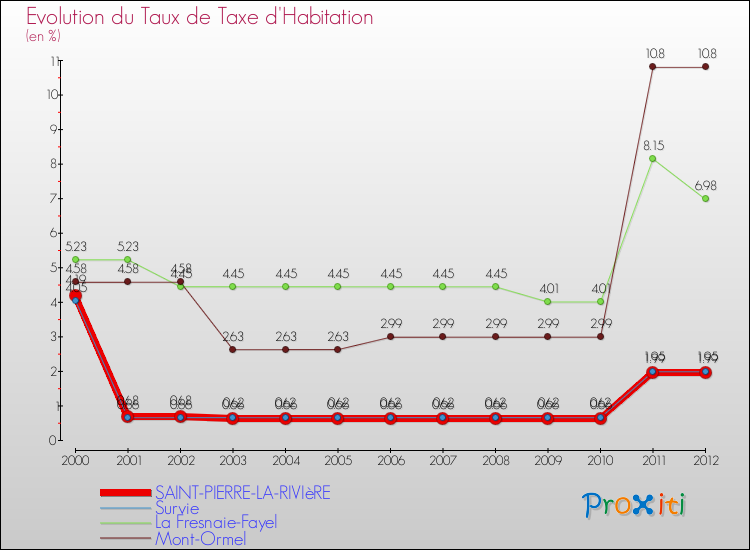 Evolution du taux de la taxe d'habitation pour SAINT-PIERRE-LA-RIVIèRE et les communes proches Comparaison des taux de la taxe d'habitation pour SAINT-PIERRE-LA-RIVIèRE et les communes voisines