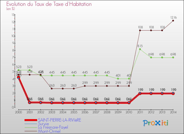 Evolution du taux de la taxe d'habitation pour SAINT-PIERRE-LA-RIVIèRE et les communes proches de 2000 à 2014 Comparaison des taux de la taxe d'habitation pour SAINT-PIERRE-LA-RIVIèRE et les communes voisines de 2000 à 2014
