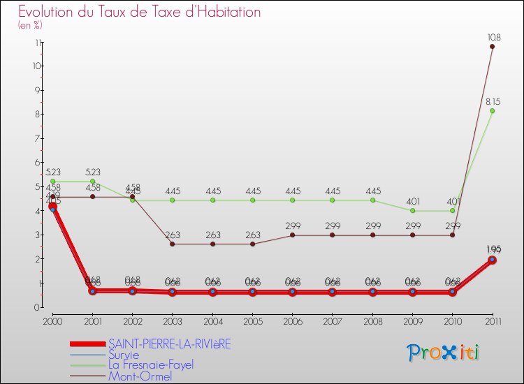 Evolution du taux de la taxe d'habitation pour SAINT-PIERRE-LA-RIVIèRE et les communes proches Comparaison des taux de la taxe d'habitation pour SAINT-PIERRE-LA-RIVIèRE et les communes voisines