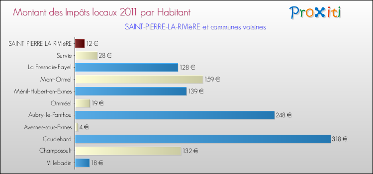 Montant des impôts locaux par Habitant pour SAINT-PIERRE-LA-RIVIèRE et les communes proches Comparaison des impôts locaux par habitant pour SAINT-PIERRE-LA-RIVIèRE et les communes voisines