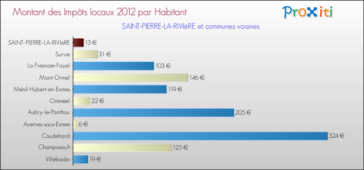 Montant des impôts locaux par Habitant pour SAINT-PIERRE-LA-RIVIèRE et les communes proches Comparaison des impôts locaux par habitant pour SAINT-PIERRE-LA-RIVIèRE et les communes voisines