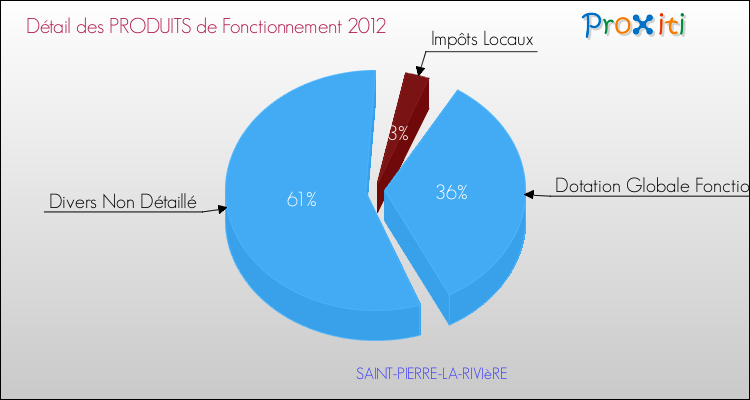 Décomposition du Budget de Fonctionnement 2012 de la commune de SAINT-PIERRE-LA-RIVIèRE Budget de Fonctionnement 2012 pour la commune de SAINT-PIERRE-LA-RIVIèRE
