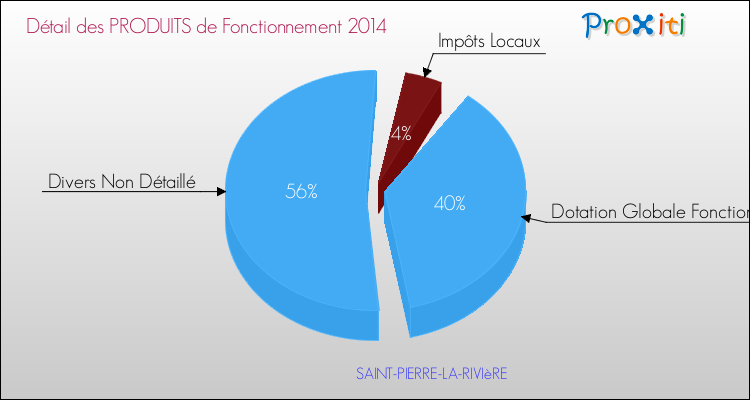 Décomposition du Budget de Fonctionnement 2014 de la commune de SAINT-PIERRE-LA-RIVIèRE Budget de Fonctionnement 2014 pour la commune de SAINT-PIERRE-LA-RIVIèRE
