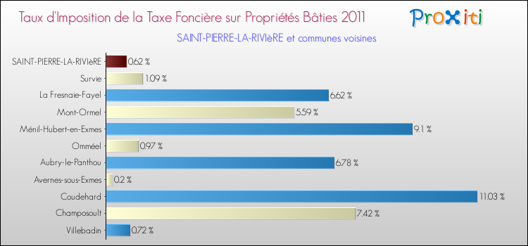 Taux d'imposition de la taxe foncière sur le bati 2011 pour SAINT-PIERRE-LA-RIVIèRE et les communes proches Comparaison des taux d'imposition de la taxe foncière sur le bati 2011 pour SAINT-PIERRE-LA-RIVIèRE et les communes voisines