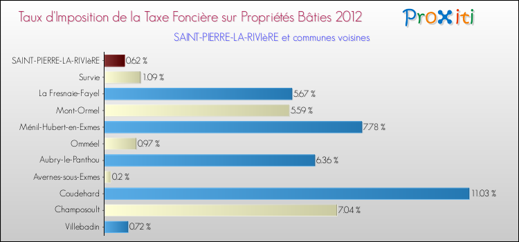 Taux d'imposition de la taxe foncière sur le bati 2012 pour SAINT-PIERRE-LA-RIVIèRE et les communes proches Comparaison des taux d'imposition de la taxe foncière sur le bati 2012 pour SAINT-PIERRE-LA-RIVIèRE et les communes voisines