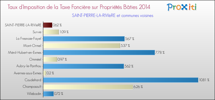 Taux d'imposition de la taxe foncière sur le bati 2014 pour SAINT-PIERRE-LA-RIVIèRE et les communes proches Comparaison des taux d'imposition de la taxe foncière sur le bati 2014 pour SAINT-PIERRE-LA-RIVIèRE et les communes voisines