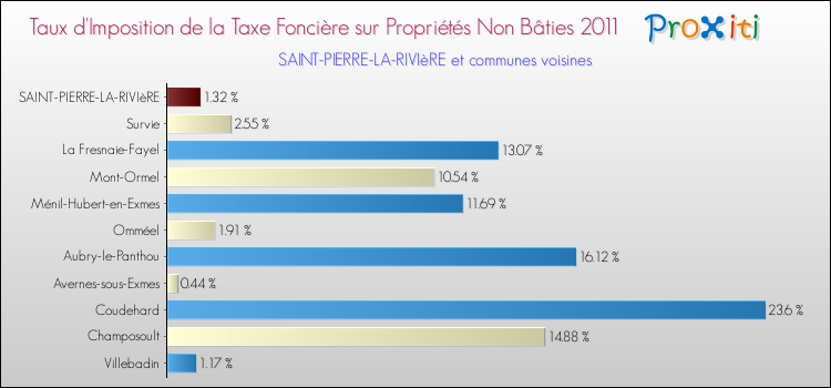 Taux d'imposition de la taxe foncière sur les immeubles et terrains non batis 2011 pour SAINT-PIERRE-LA-RIVIèRE et les communes proches Comparaison des taux d'imposition de la taxe foncière sur les immeubles et terrains non batis 2011 pour SAINT-PIERRE-LA-RIVIèRE et les communes voisines