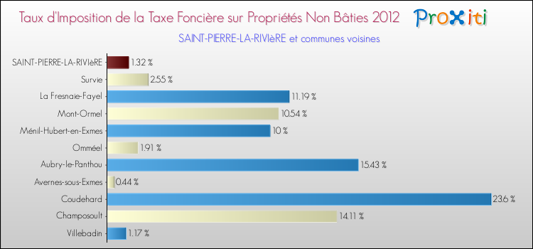 Taux d'imposition de la taxe foncière sur les immeubles et terrains non batis 2012 pour SAINT-PIERRE-LA-RIVIèRE et les communes proches Comparaison des taux d'imposition de la taxe foncière sur les immeubles et terrains non batis 2012 pour SAINT-PIERRE-LA-RIVIèRE et les communes voisines