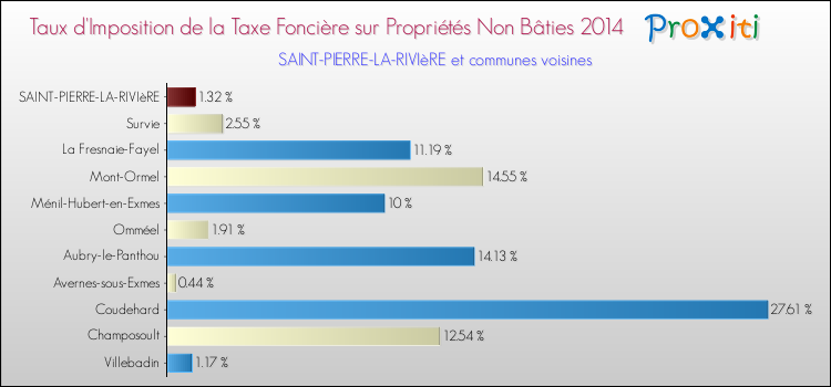 Taux d'imposition de la taxe foncière sur les immeubles et terrains non batis 2014 pour SAINT-PIERRE-LA-RIVIèRE et les communes proches Comparaison des taux d'imposition de la taxe foncière sur les immeubles et terrains non batis 2014 pour SAINT-PIERRE-LA-RIVIèRE et les communes voisines