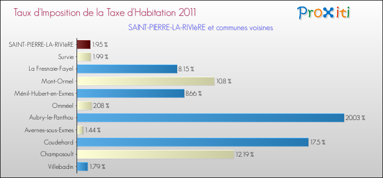 Taux d'imposition de la taxe d'habitation 2011 pour SAINT-PIERRE-LA-RIVIèRE et les communes proches Comparaison des taux d'imposition de la taxe d'habitation 2011 pour SAINT-PIERRE-LA-RIVIèRE et les communes voisines