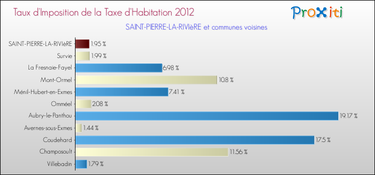 Taux d'imposition de la taxe d'habitation 2012 pour SAINT-PIERRE-LA-RIVIèRE et les communes proches Comparaison des taux d'imposition de la taxe d'habitation 2012 pour SAINT-PIERRE-LA-RIVIèRE et les communes voisines