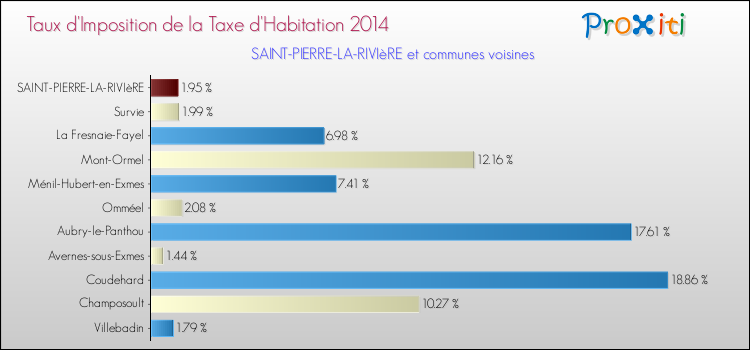 Taux d'imposition de la taxe d'habitation 2014 pour SAINT-PIERRE-LA-RIVIèRE et les communes proches Comparaison des taux d'imposition de la taxe d'habitation 2014 pour SAINT-PIERRE-LA-RIVIèRE et les communes voisines
