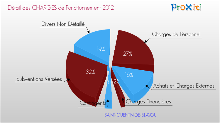 Décomposition des Charges de Fonctionnement 2012 de la commune de SAINT-QUENTIN-DE-BLAVOU Charges de Fonctionnement 2012 pour la commune de SAINT-QUENTIN-DE-BLAVOU