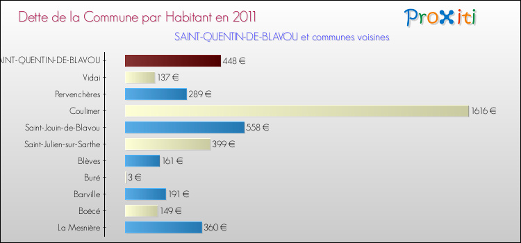 Dette par habitant de la commune en 2011 pour SAINT-QUENTIN-DE-BLAVOU et les communes proches Comparaison de la dette par habitant de la commune en 2011 pour SAINT-QUENTIN-DE-BLAVOU et les communes voisines