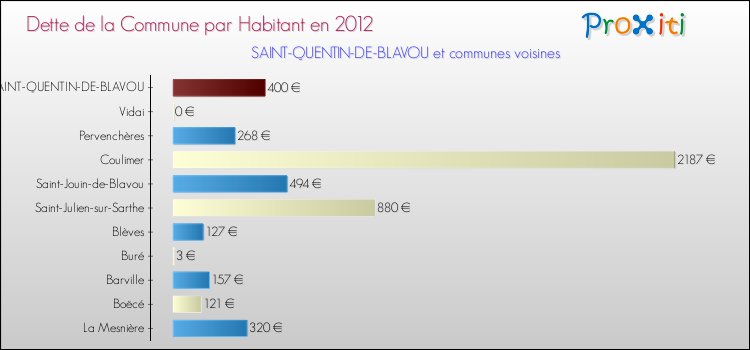 Dette par habitant de la commune en 2012 pour SAINT-QUENTIN-DE-BLAVOU et les communes proches Comparaison de la dette par habitant de la commune en 2012 pour SAINT-QUENTIN-DE-BLAVOU et les communes voisines