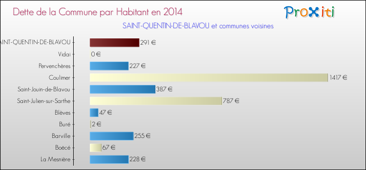 Dette par habitant de la commune en 2014 pour SAINT-QUENTIN-DE-BLAVOU et les communes proches Comparaison de la dette par habitant de la commune en 2014 pour SAINT-QUENTIN-DE-BLAVOU et les communes voisines