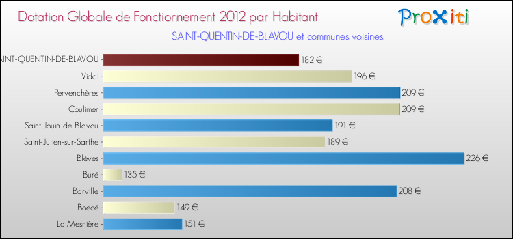 Montant des dotations globales de fonctionnement DGF par Habitant pour SAINT-QUENTIN-DE-BLAVOU et les communes proches Comparaison des des dotations globales de fonctionnement DGF par habitant pour SAINT-QUENTIN-DE-BLAVOU et les communes voisines