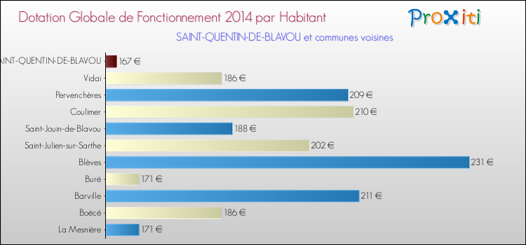 Montant des dotations globales de fonctionnement DGF par Habitant pour SAINT-QUENTIN-DE-BLAVOU et les communes proches en 2014. Comparaison des des dotations globales de fonctionnement DGF par habitant pour SAINT-QUENTIN-DE-BLAVOU et les communes voisines en 2014.
