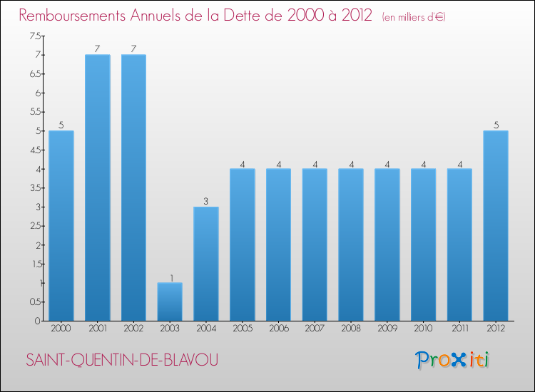 Evolution de l'annuité de la dette pour la commune de SAINT-QUENTIN-DE-BLAVOU de 2000 à 2012 Annuités de la dette pour SAINT-QUENTIN-DE-BLAVOU de 2000 à 2012