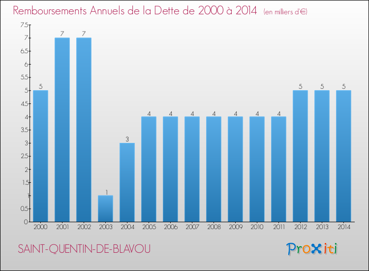 Evolution de l'annuité de la dette pour la commune de SAINT-QUENTIN-DE-BLAVOU de 2000 à 2014 Annuités de la dette pour SAINT-QUENTIN-DE-BLAVOU de 2000 à 2014