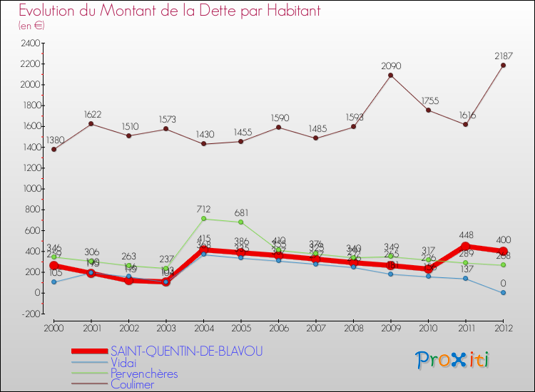 Evolution de la dette par habitant pour la commune de SAINT-QUENTIN-DE-BLAVOU et les communes proches de 2000 à 2012 Comparaison de la dette par habitant pour SAINT-QUENTIN-DE-BLAVOU et les communes voisines de 2000 à 2012
