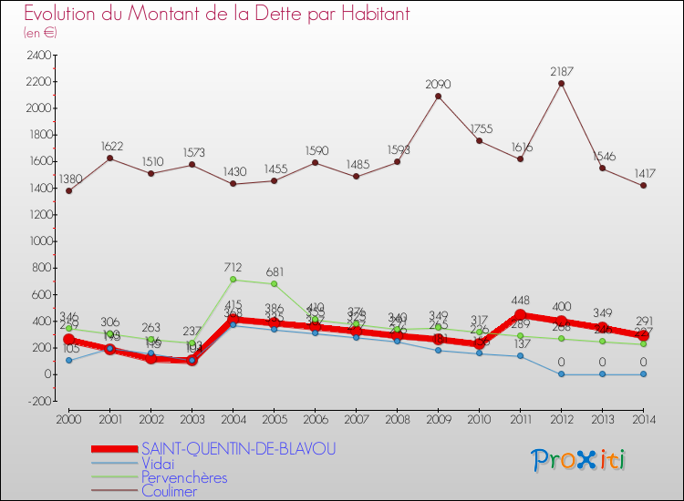 Evolution de la dette par habitant pour la commune de SAINT-QUENTIN-DE-BLAVOU et les communes proches de 2000 à 2014 Comparaison de la dette par habitant pour SAINT-QUENTIN-DE-BLAVOU et les communes voisines de 2000 à 2014