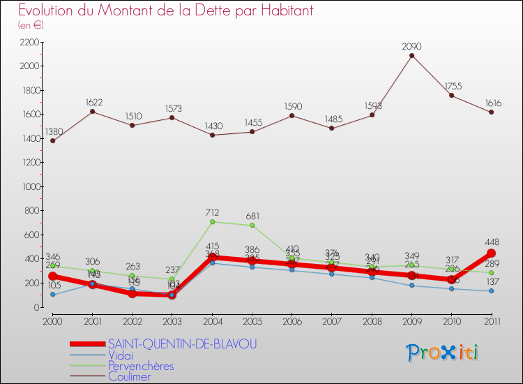 Evolution de la dette par habitant pour la commune de SAINT-QUENTIN-DE-BLAVOU et les communes proches Comparaison de la dette par habitant pour SAINT-QUENTIN-DE-BLAVOU et les communes voisines