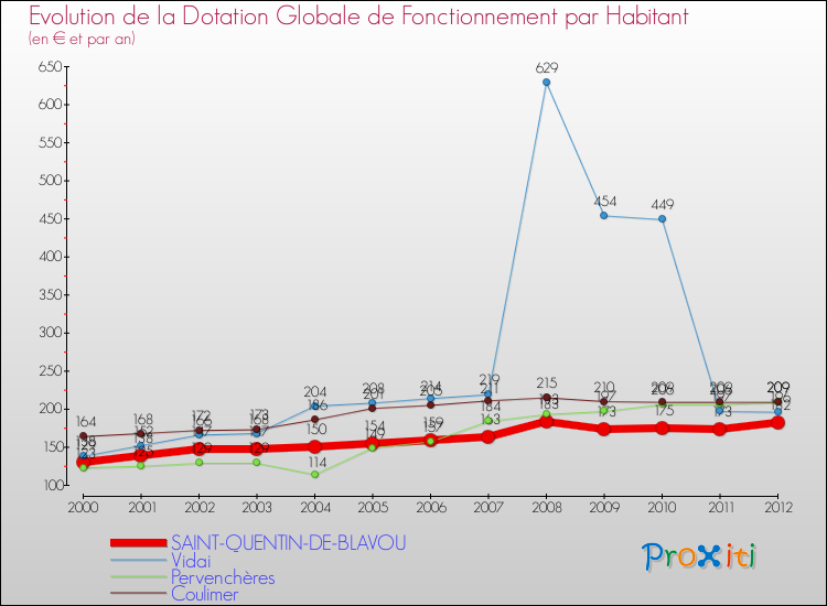 Evolution et montant de la dotation globale de fonctionnement par Habitant pour SAINT-QUENTIN-DE-BLAVOU et les communes proches Comparaison des dotations globales de fonctionnement par habitant pour SAINT-QUENTIN-DE-BLAVOU et les communes voisines
