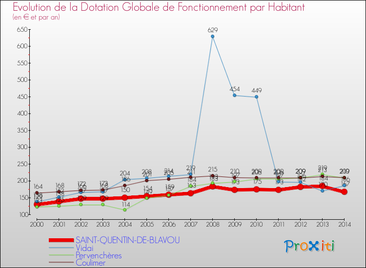 Evolution et montant de la dotation globale de fonctionnement par Habitant pour SAINT-QUENTIN-DE-BLAVOU et les communes proches de 2000 à 2014. Comparaison des dotations globales de fonctionnement par habitant pour SAINT-QUENTIN-DE-BLAVOU et les communes voisines de 2000 à 2014.