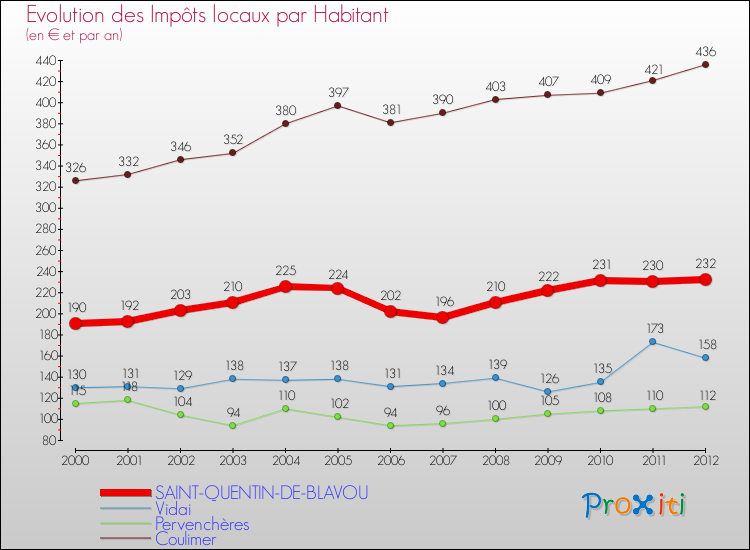 Evolution et montant des impôts locaux par Habitant pour SAINT-QUENTIN-DE-BLAVOU et les communes proches Comparaison des impôts locaux par habitant pour SAINT-QUENTIN-DE-BLAVOU et les communes voisines