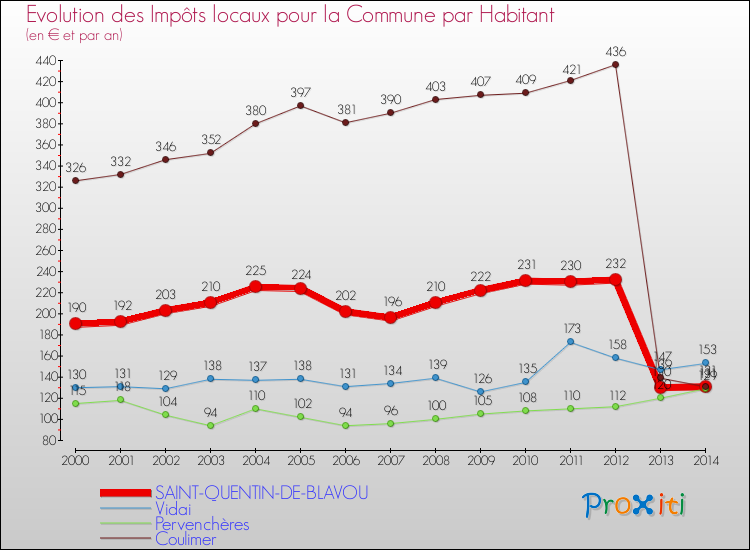 Evolution et montant des impôts locaux par Habitant pour SAINT-QUENTIN-DE-BLAVOU et les communes proches de 2000 à 2014 Comparaison des impôts locaux par habitant pour SAINT-QUENTIN-DE-BLAVOU et les communes voisines de 2000 à 2014