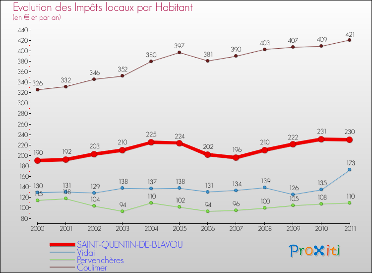 Evolution et montant des impôts locaux par Habitant pour SAINT-QUENTIN-DE-BLAVOU et les communes proches Comparaison des impôts locaux par habitant pour SAINT-QUENTIN-DE-BLAVOU et les communes voisines