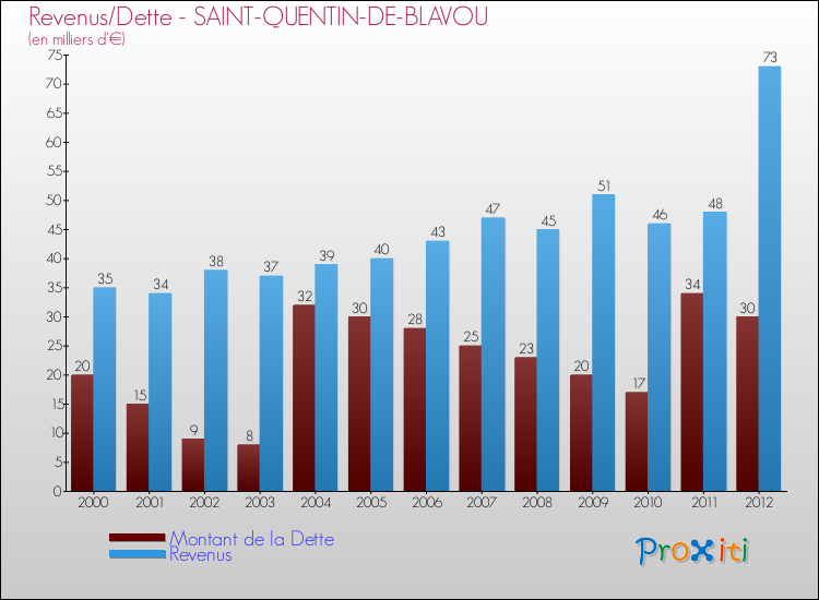 Evolution comparée de la dette et des revenus pour la commune de SAINT-QUENTIN-DE-BLAVOU de 2000 à 2012 Comparaison de la dette et des revenus pour SAINT-QUENTIN-DE-BLAVOU de 2000 à 2012