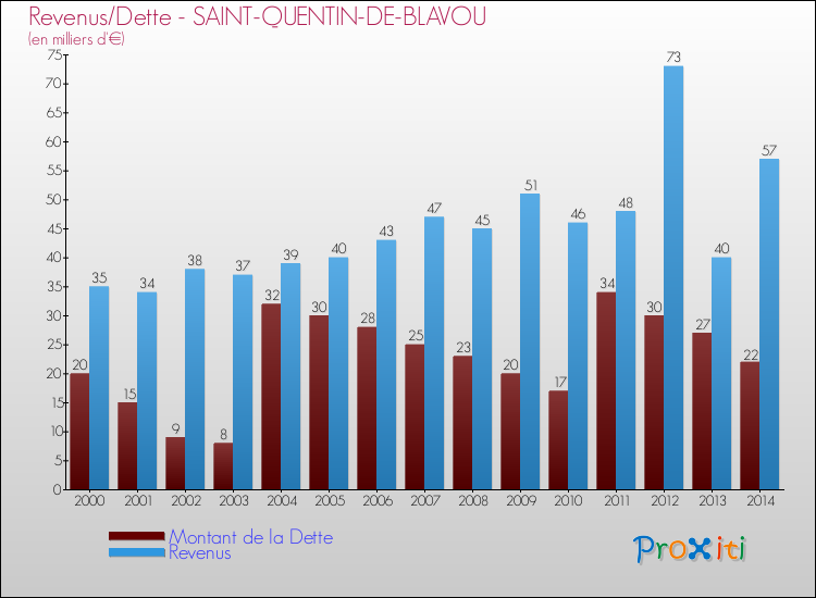 Evolution comparée de la dette et des revenus pour la commune de SAINT-QUENTIN-DE-BLAVOU de 2000 à 2014 Comparaison de la dette et des revenus pour SAINT-QUENTIN-DE-BLAVOU de 2000 à 2014
