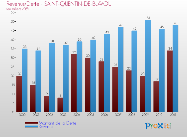 Evolution comparée de la dette et des revenus pour la commune de SAINT-QUENTIN-DE-BLAVOU de 2000 à 2011 Comparaison de la dette et des revenus pour SAINT-QUENTIN-DE-BLAVOU de 2000 à 2011