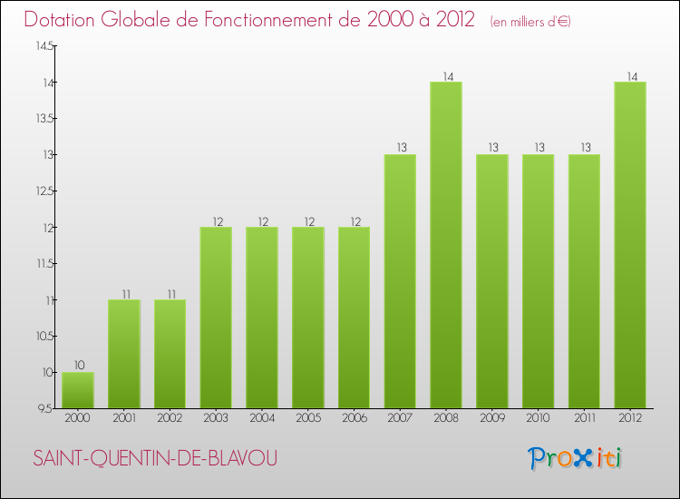 Evolution du montant de la Dotation Globale de Fonctionnement pour la commune de SAINT-QUENTIN-DE-BLAVOU de 2000 à 2012 Evolution du montant de la Dotation Globale de Fonctionnement pour SAINT-QUENTIN-DE-BLAVOU de 2000 à 2012