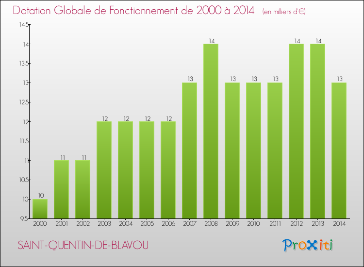 Evolution du montant de la Dotation Globale de Fonctionnement pour la commune de SAINT-QUENTIN-DE-BLAVOU de 2000 à 2014 Evolution du montant de la Dotation Globale de Fonctionnement pour SAINT-QUENTIN-DE-BLAVOU de 2000 à 2014