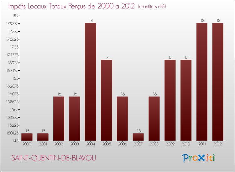 Evolution des Impôts Locaux pour la commune de SAINT-QUENTIN-DE-BLAVOU de 2000 à 2012 Evolution des Impôts Locaux pour SAINT-QUENTIN-DE-BLAVOU de 2000 à 2012