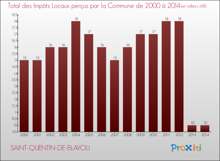 Evolution des Impôts Locaux pour la commune de SAINT-QUENTIN-DE-BLAVOU de 2000 à 2014 Evolution des Impôts Locaux pour SAINT-QUENTIN-DE-BLAVOU de 2000 à 2014
