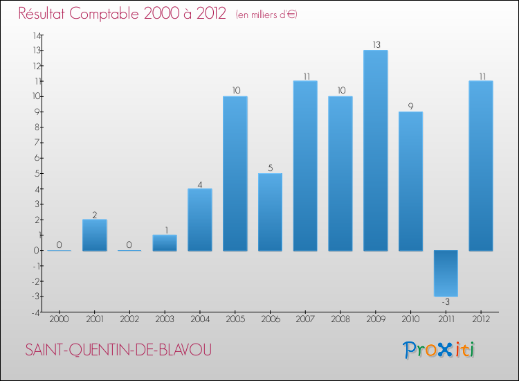 Evolution du résultat comptable pour la commune de SAINT-QUENTIN-DE-BLAVOU de 2000 à 2012 Evolution du résultat comptable pour SAINT-QUENTIN-DE-BLAVOU de 2000 à 2012