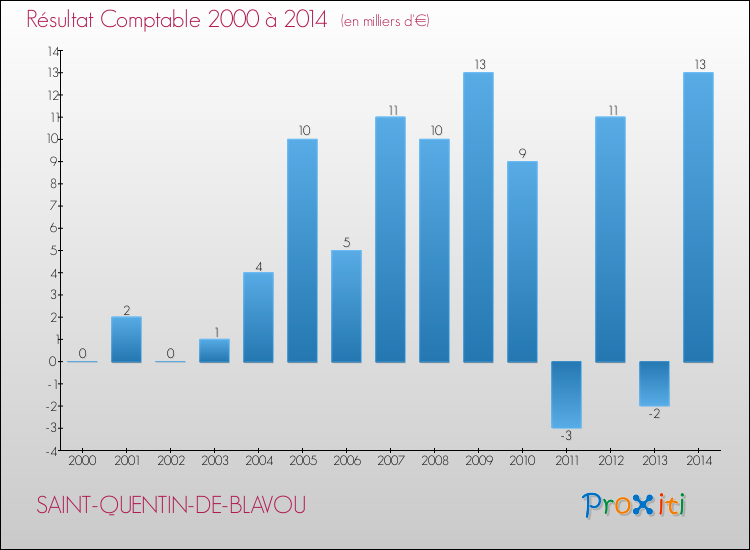 Evolution du résultat comptable pour la commune de SAINT-QUENTIN-DE-BLAVOU de 2000 à 2014 Evolution du résultat comptable pour SAINT-QUENTIN-DE-BLAVOU de 2000 à 2014