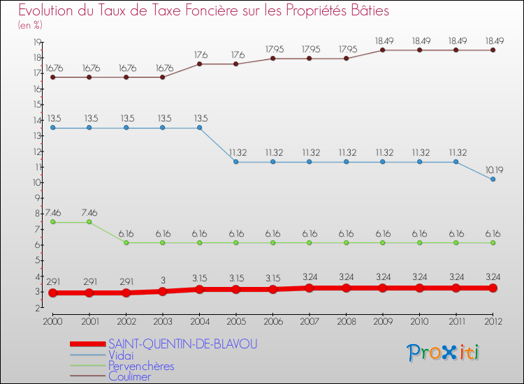 Evolution du taux de la taxe foncière sur le bati pour SAINT-QUENTIN-DE-BLAVOU et les communes proches de 2000 à 2012 Comparaison des taux de taxe foncière sur le bati pour SAINT-QUENTIN-DE-BLAVOU et les communes voisines de 2000 à 2012