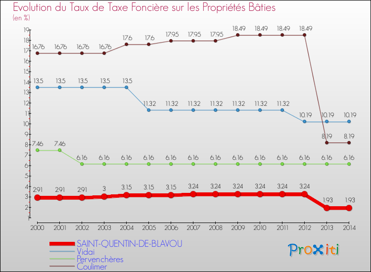 Evolution du taux de la taxe foncière sur le bati pour SAINT-QUENTIN-DE-BLAVOU et les communes proches de 2000 à 2014 Comparaison des taux de taxe foncière sur le bati pour SAINT-QUENTIN-DE-BLAVOU et les communes voisines de 2000 à 2014